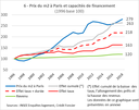 Ile-de-France : les moteurs de 20 ans de hausse des prix des logements