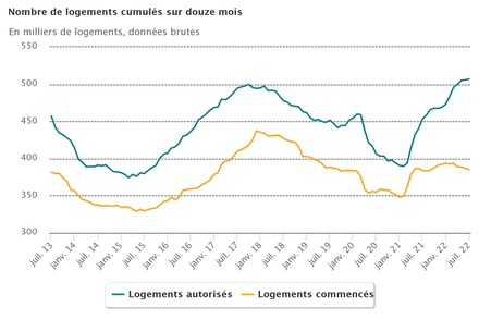 stats_Infos_juillet_2022_surdouzemois_logements.png