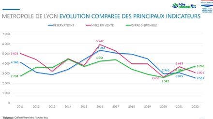 Lyon Logements Evolution indicateurs.jpg
