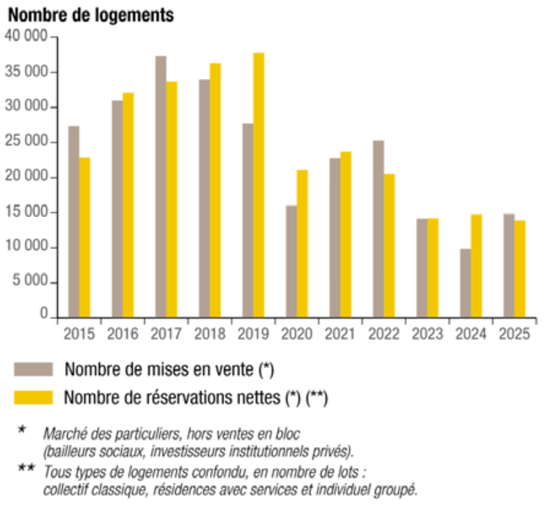 Mises en vente et réservations nettes de logements neufs
