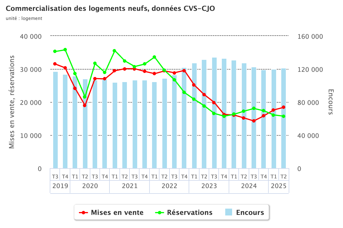 Commercialisation logements T2 2025 ventes aux particuliers