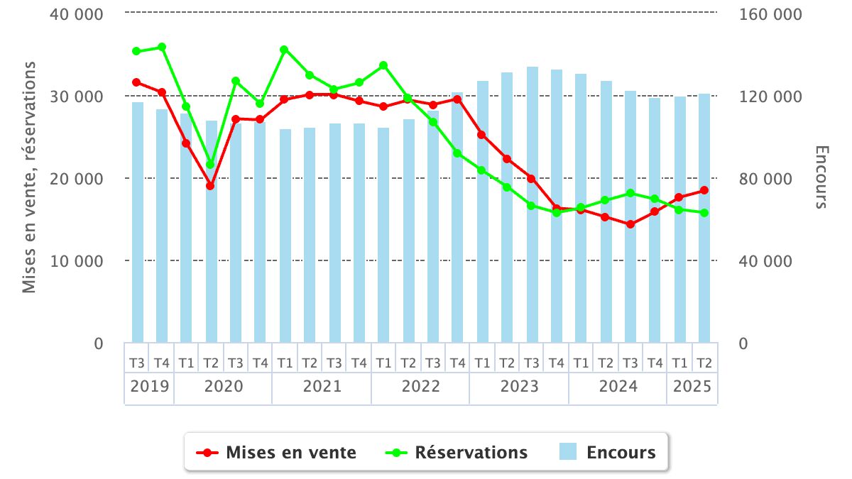 Commercialisation logements T2 2025 ventes aux particuliers