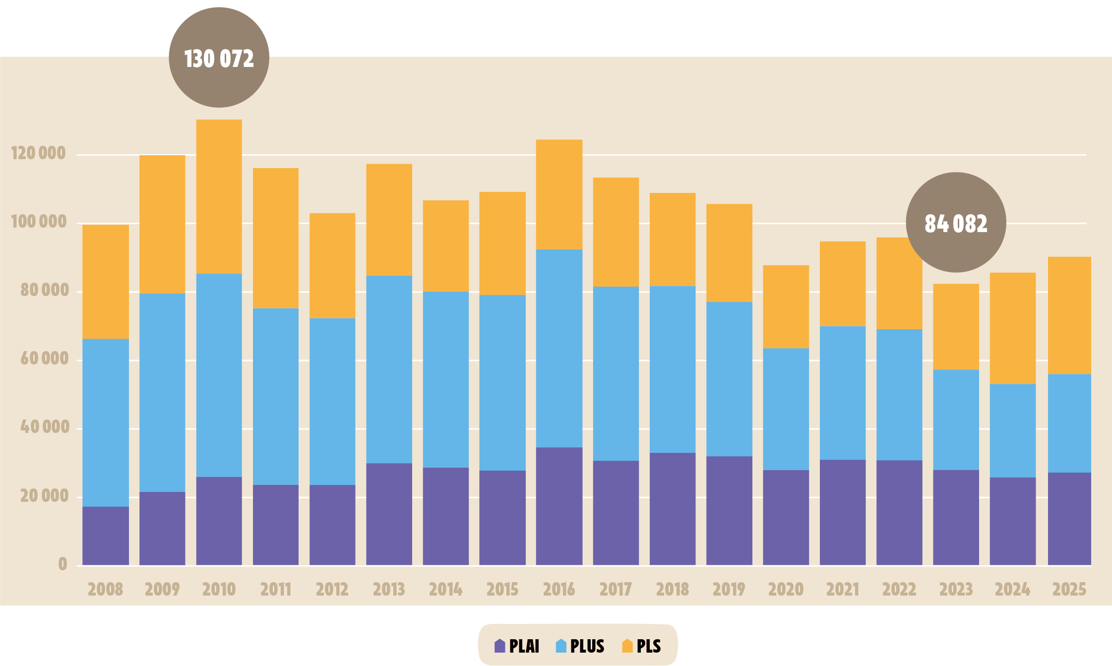Effort public pour le logement