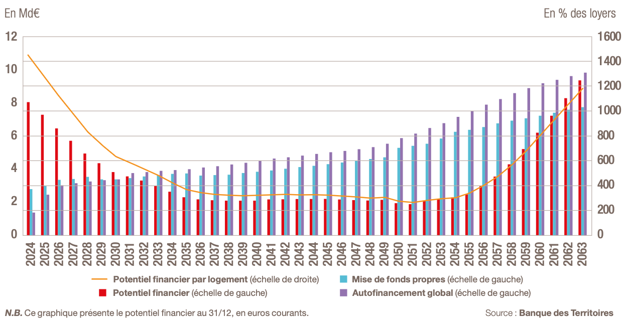 Evolution du potentiel financier dans le scénario central