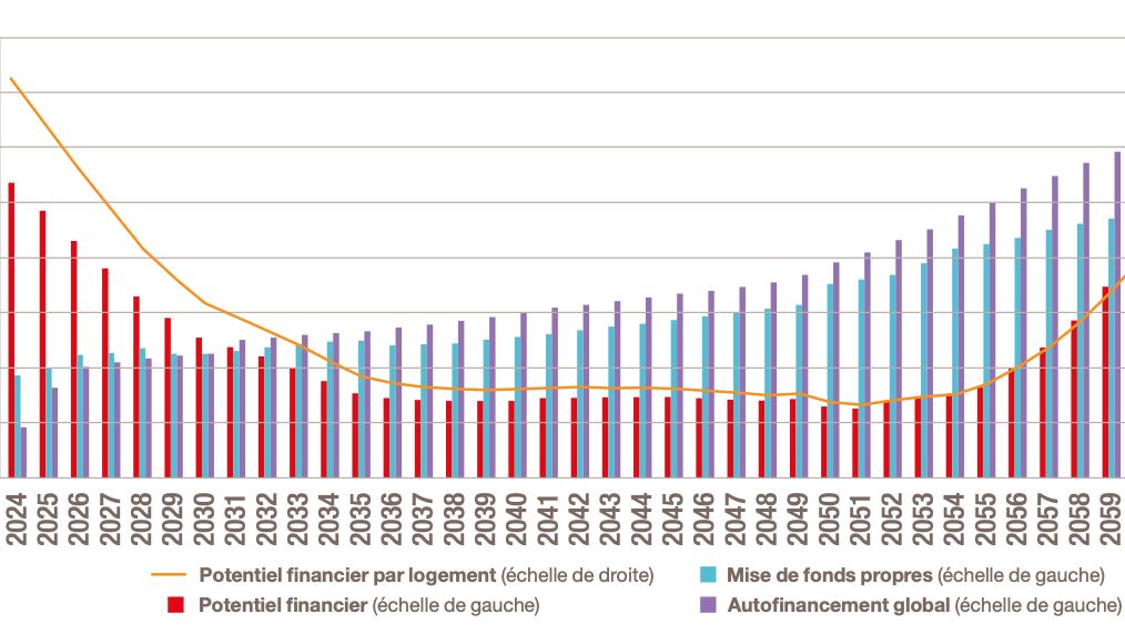 Evolution du potentiel financier dans le scénario central
