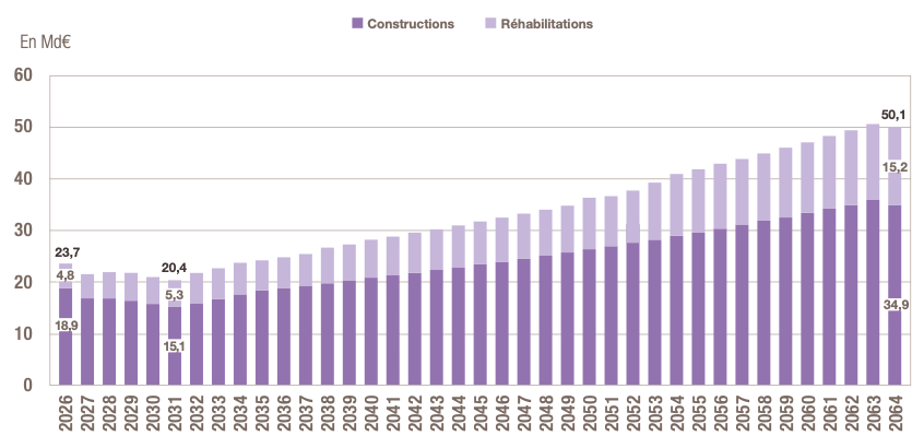 Perspectives Montants investis en constructions et réhabilitations