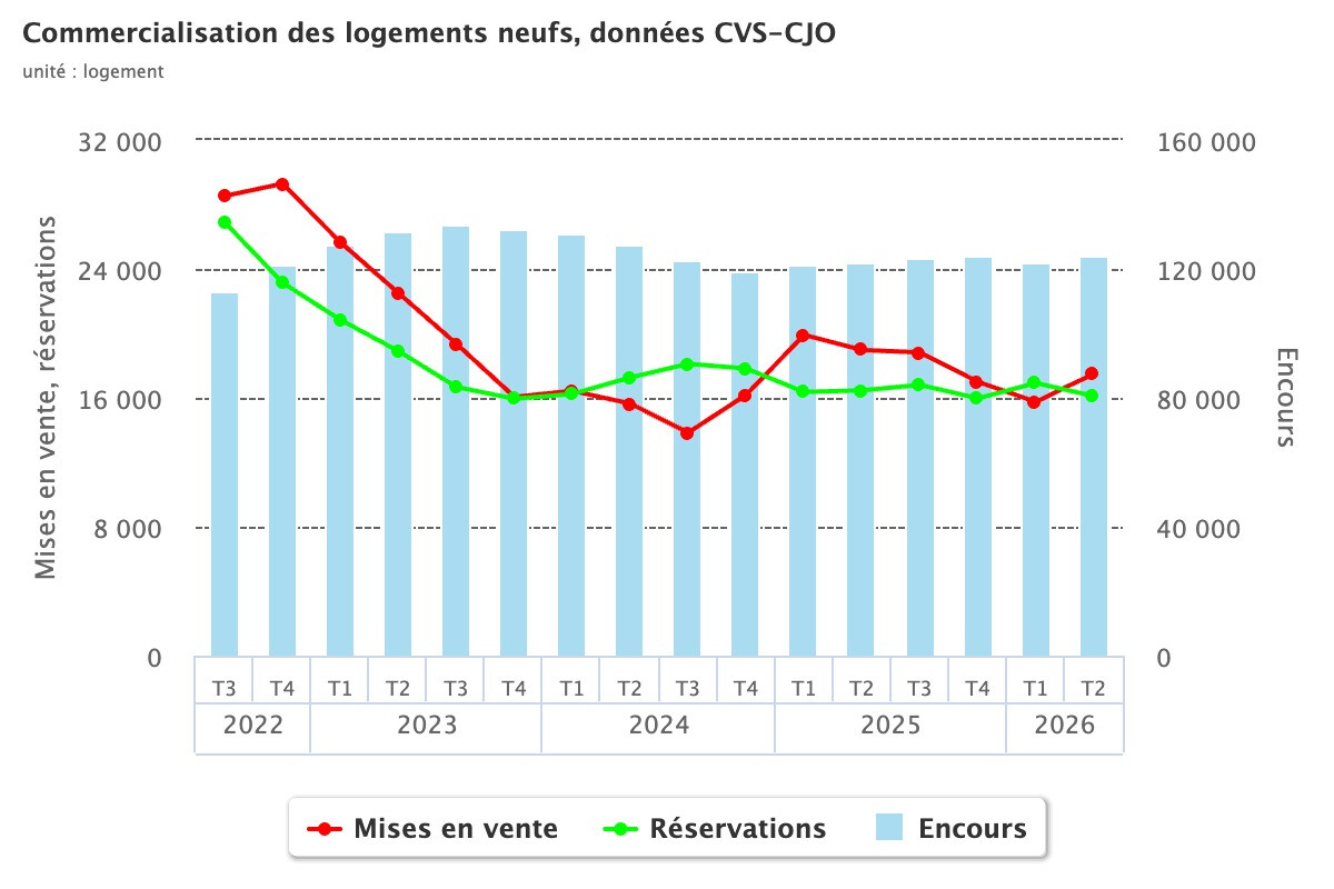 Rechute des ventes de logements neufs au ...