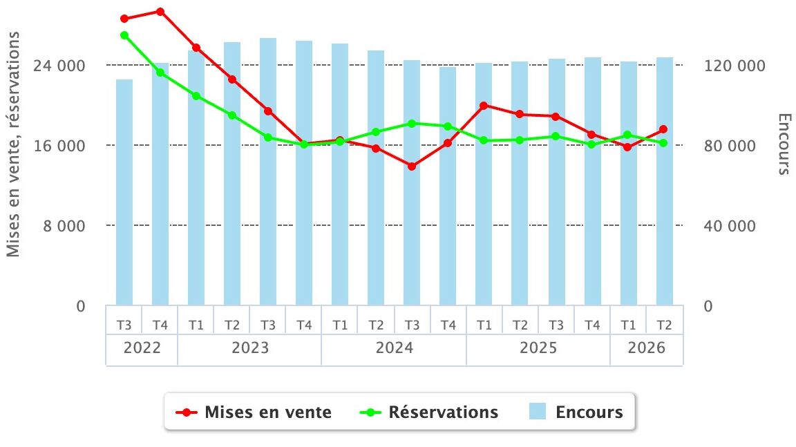 Commercialisation logements particuliers T2 2026