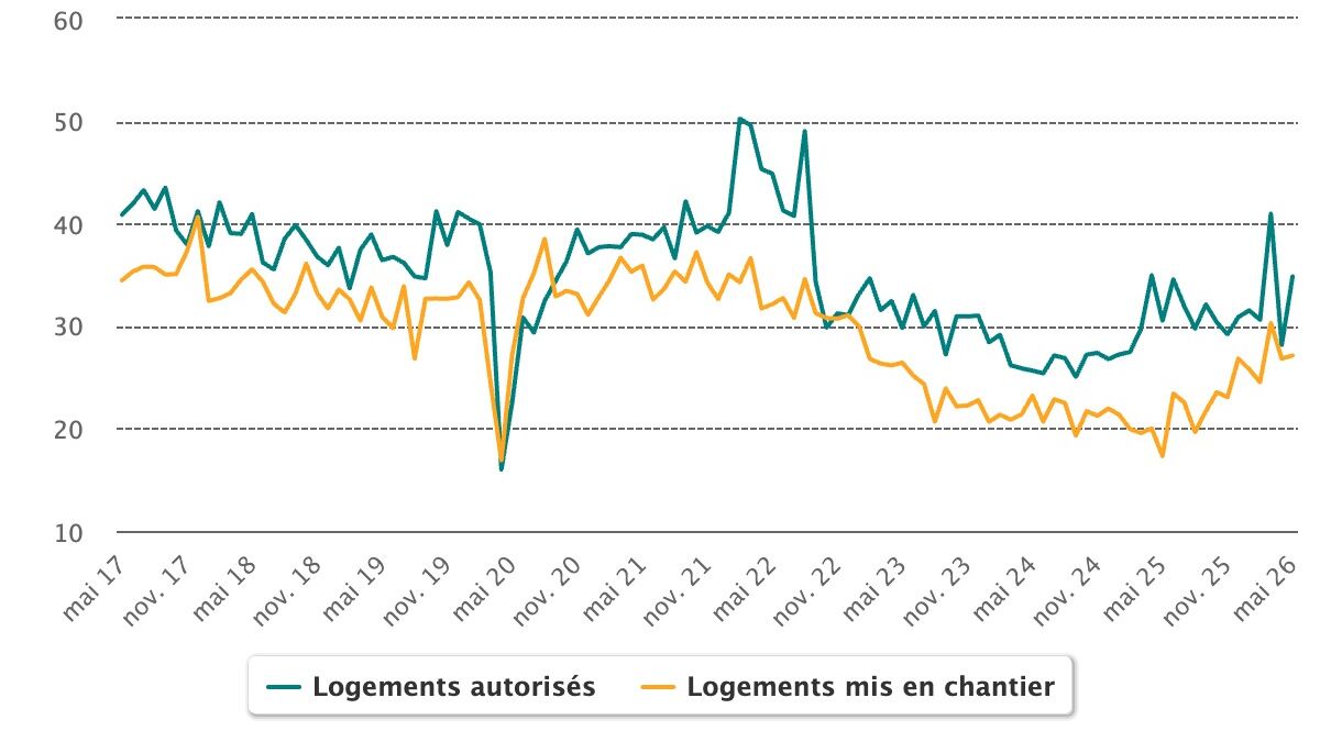 Nombre de logements auto