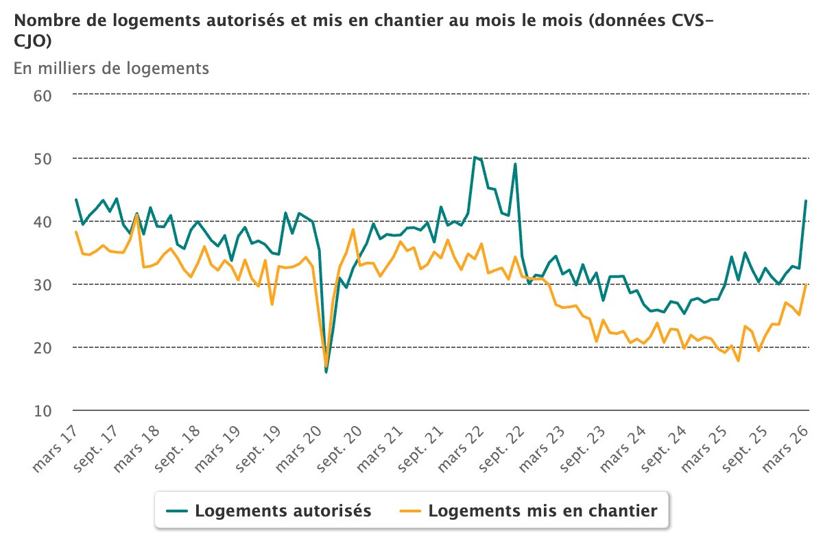 Nombre de logements auto