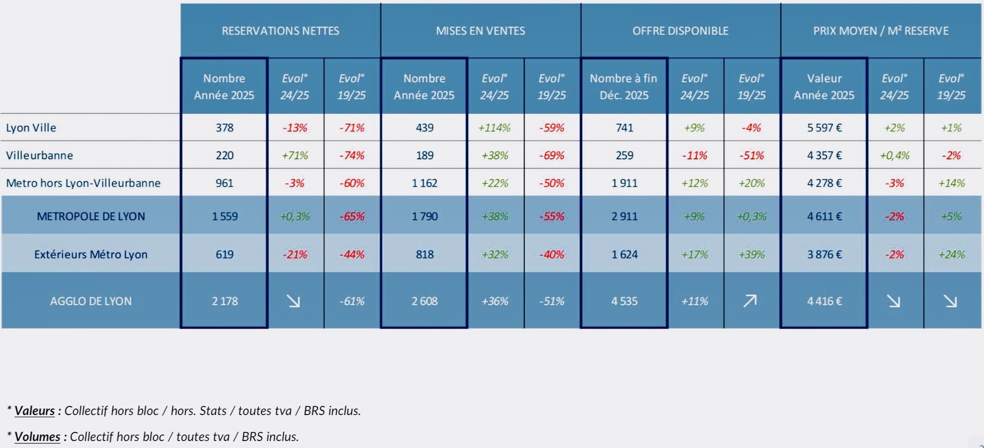 Tableau général activité promotion Grand Lyon